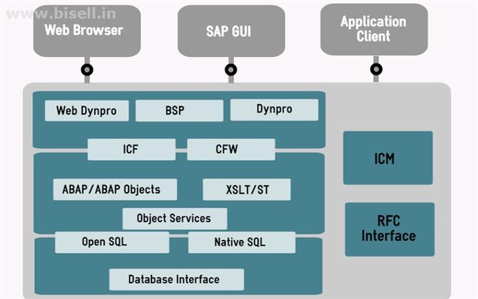 SAP ABAP Online Training in Mumbai