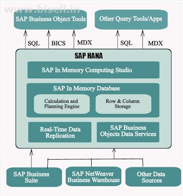 SAP HANA Online Training in Bangalore